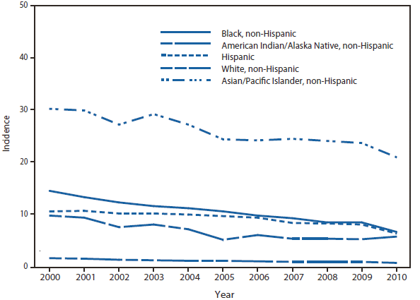 TUBERCULOSIS - This figure is a line graph that presents the incidence per 100,000 population of tuberculosis cases by race/ethnicity in the United States from 2000 to 2010. The race/ethnicities include black non-Hispanic, white non-Hispanic, American Indian/Alaska Natives non-Hispanic, Asian/Pacific Islanders non-Hispanic, and non-Hispanic.